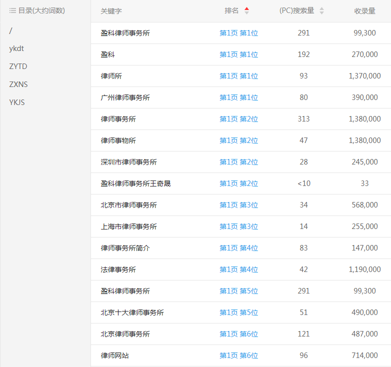 北京盈科律师事务所网站关键词排名